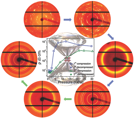 Figure:Moving clockwise from top left, pressure cycling (purple arrows) of an organotin halide-based perovskite solar cell leads to a conductivity increase of over 300% (center), and repeated pressure cycling (green arrows) demonstrates enhanced structural stability of the pressure-treated material.